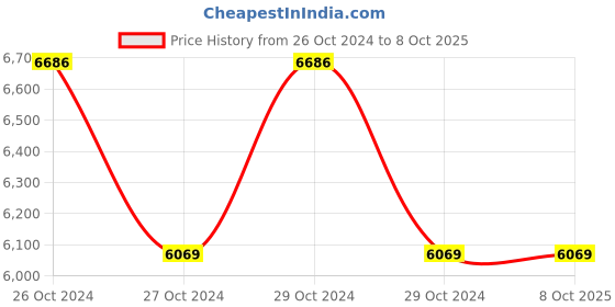 moglix.com Microtek 24x7 HB 1275 1125VA 12V Pure Sine Wave UPS , 899-050-1275 microtek Price History Graph from 26 Oct 2024 to 8 Oct 2025