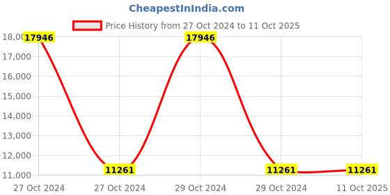 moglix.com Microtek 2.6 KVA 36V Multi Sinewave Inverter microtek Price History Graph from 27 Oct 2024 to 10 Oct 2025