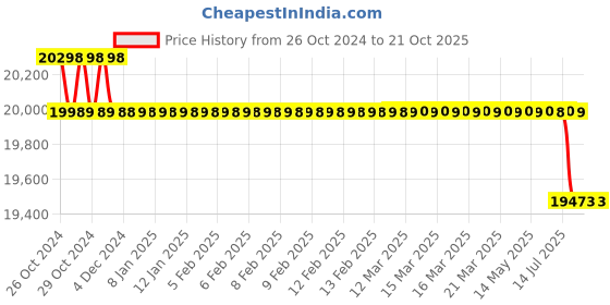 moglix.com Microtek 2kVA/24V MPPT Pure Sine Wave Solar PCU microtek Price History Graph from 26 Oct 2024 to 19 Oct 2025