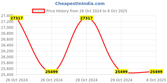 moglix.com Microtek 3 KVA 72V Online UPS microtek Price History Graph from 26 Oct 2024 to 7 Oct 2025