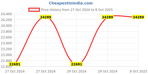 moglix.com Microtek 320W 24V Multi-Crystalline Solar PV Module with 25 Years Warranty (Pack of 2) microtek Price History Graph from 27 Oct 2024 to 7 Oct 2025