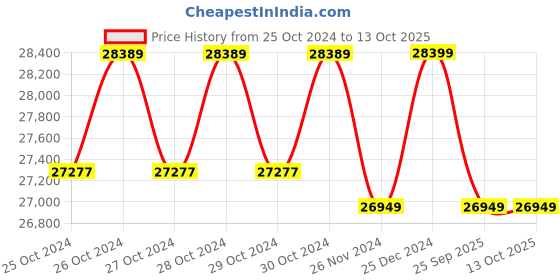 moglix.com Microtek 330W 24V Multi Crystalline Solar PV Module (Pack of 3) microtek Price History Graph from 25 Oct 2024 to 13 Oct 2025