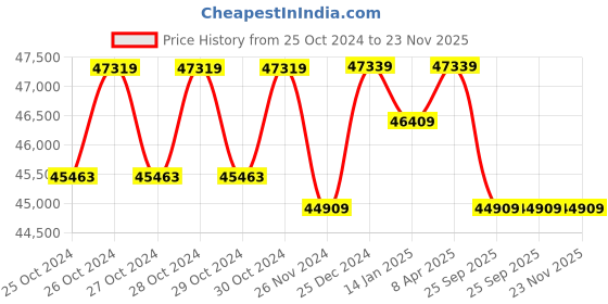 moglix.com Microtek 330W 24V Multi Crystalline Solar PV Module (Pack of 5) microtek Price History Graph from 25 Oct 2024 to 23 Nov 2025
