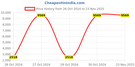moglix.com Microtek 50W 12V Multi Crystalline Solar PV Module (Pack of 4) microtek Price History Graph from 26 Oct 2024 to 23 Nov 2025