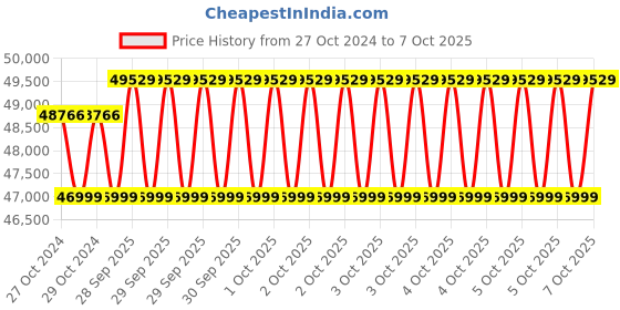 moglix.com Microtek 5.5 kVA UPS JM SW 6500i 96V Hi-End Sine Wave Inverter microtek Price History Graph from 27 Oct 2024 to 7 Oct 2025