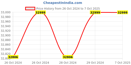 moglix.com Microtek 5.5kVA 48V Hi-End Sine Wave Inverter microtek Price History Graph from 26 Oct 2024 to 7 Oct 2025
