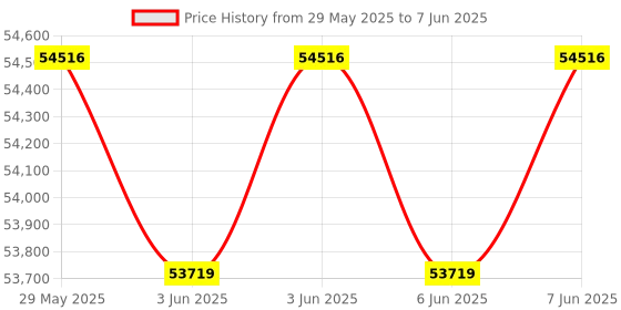 moglix.com Microtek 5kVA/48V HI-END MPPT Pure Sine Wave Solar PCU microtek Price History Graph from 29 May 2025 to 7 Jun 2025