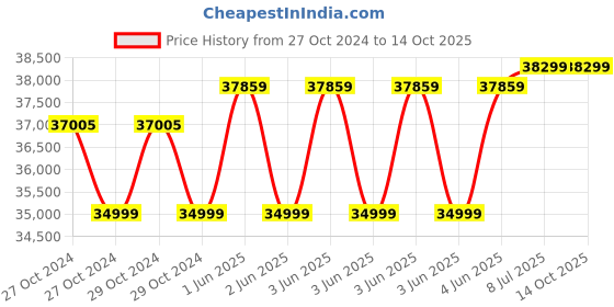 moglix.com Microtek 72V 4560W Pure Sinewave Inverter, JM SW 6000 microtek Price History Graph from 27 Oct 2024 to 12 Oct 2025