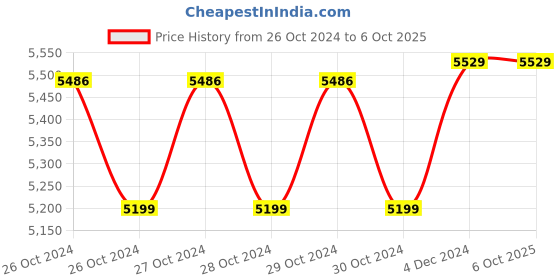 moglix.com Microtek 800 12V Super Power Digital UPS microtek Price History Graph from 26 Oct 2024 to 6 Oct 2025
