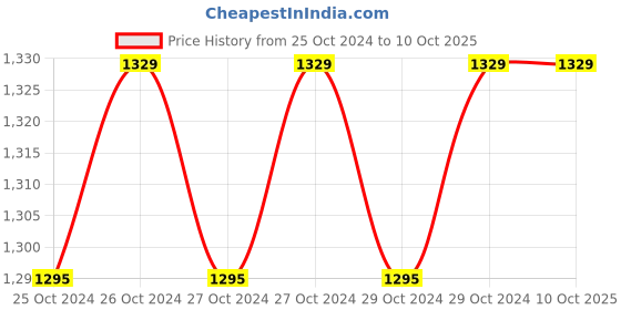 moglix.com Microtek CNB69008 Piston Compressor Nebulizer, 899-MH1-6902 microtek Price History Graph from 25 Oct 2024 to 10 Oct 2025