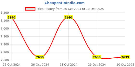 moglix.com Microtek DESIRE PRO Plus 1000 1000VA Simulated Sine Wave UPS, 899-450-1000 microtek Price History Graph from 26 Oct 2024 to 8 Oct 2025