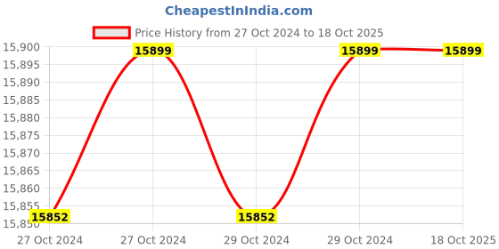 moglix.com Microtek Dura Max MTK1504824TT 150Ah 12V Tall Tubular Inverter Battery with Advanced Dura Core Technology microtek Price History Graph from 27 Oct 2024 to 16 Oct 2025