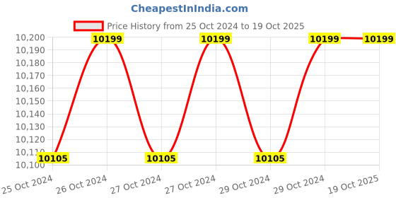 moglix.com Microtek Dura Smart MTK1352121JT 135Ah 12V Jumbo Tubular Inverter Battery with Advanced Dura Core Technology microtek Price History Graph from 25 Oct 2024 to 18 Oct 2025
