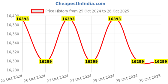 moglix.com Microtek Dura Strong MTK1803624TT 180Ah 12V Tall Tubular Inverter Battery with Advanced Dura Core Technology microtek Price History Graph from 25 Oct 2024 to 25 Oct 2025