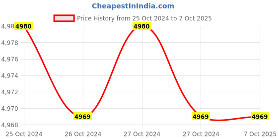 moglix.com Microtek E² Plus 1025 925VA 12V TPZi Wave UPS , 899-030-1025 microtek Price History Graph from 25 Oct 2024 to 6 Oct 2025