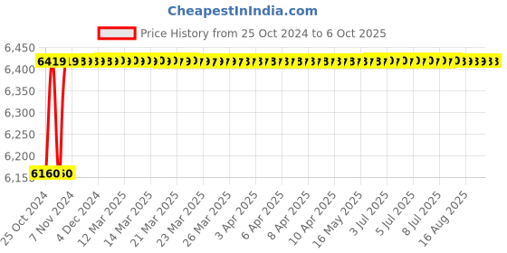moglix.com Microtek E² Plus 1225 1115VA 12V TPZi Wave UPS , 899-030-1225 microtek Price History Graph from 25 Oct 2024 to 6 Oct 2025
