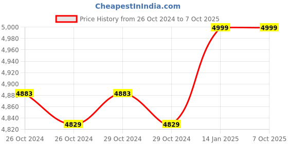 moglix.com Microtek E² Plus 825 715VA 12V TPZi Wave UPS , 899-030-8250 microtek Price History Graph from 26 Oct 2024 to 7 Oct 2025