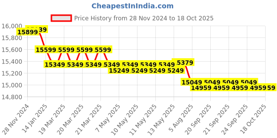 moglix.com Microtek E2 1kVA Online UPS for 65Ah External Batteries, NM36EM1KK11 microtek Price History Graph from 28 Nov 2024 to 17 Oct 2025
