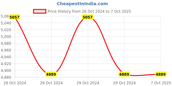 moglix.com Microtek EB 1000VA Home UPS microtek Price History Graph from 26 Oct 2024 to 7 Oct 2025