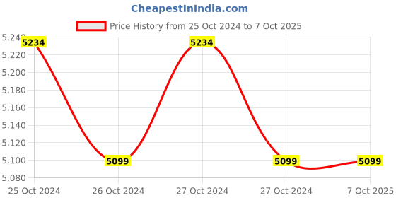 moglix.com Microtek EB1100 1100VA Inverter UPS, Input Voltage: 90-300V microtek Price History Graph from 25 Oct 2024 to 7 Oct 2025