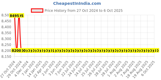 moglix.com Microtek EB1700 1700VA Inverter UPS, Input Voltage: 90-300V microtek Price History Graph from 27 Oct 2024 to 6 Oct 2025