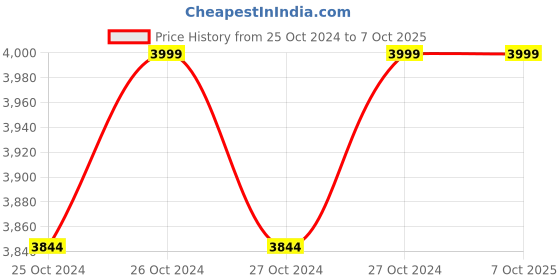 moglix.com Microtek EB700 700VA Inverter UPS, Input Voltage: 90-300V microtek Price History Graph from 25 Oct 2024 to 6 Oct 2025