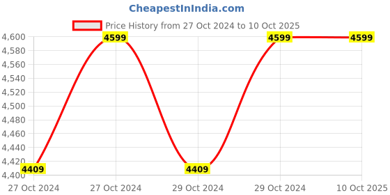 moglix.com Microtek EB900 900VA 12V Inverter UPS microtek Price History Graph from 27 Oct 2024 to 10 Oct 2025