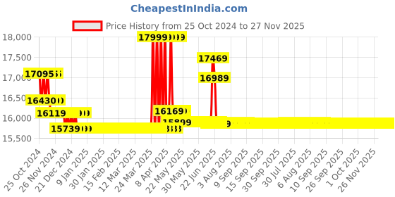 moglix.com Microtek EML 8090 100-290V Automatic Voltage Stabilizer, 899-140-8090 microtek Price History Graph from 25 Oct 2024 to 27 Nov 2025