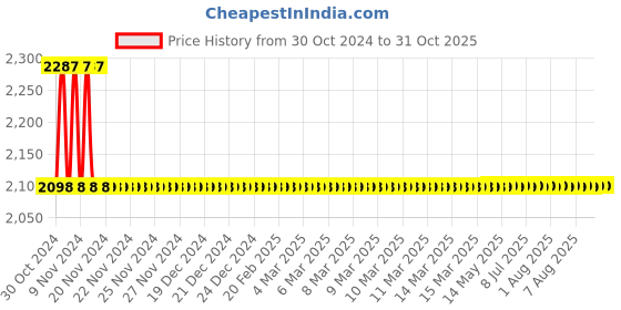 moglix.com Microtek EMR 2090 Electronic Goods Stabilizer microtek Price History Graph from 30 Oct 2024 to 31 Oct 2025