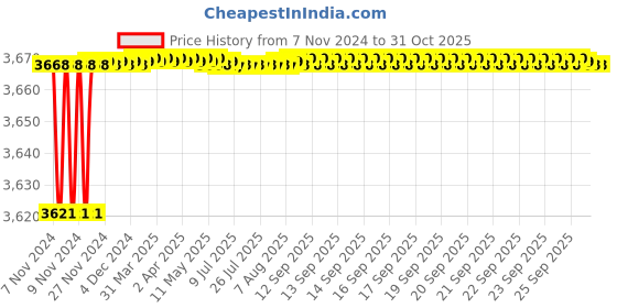 moglix.com Microtek EMR 4090 0.5kVA ABS Red Automatic Voltage Stabilizer, 899-250-4090 microtek Price History Graph from 7 Nov 2024 to 31 Oct 2025