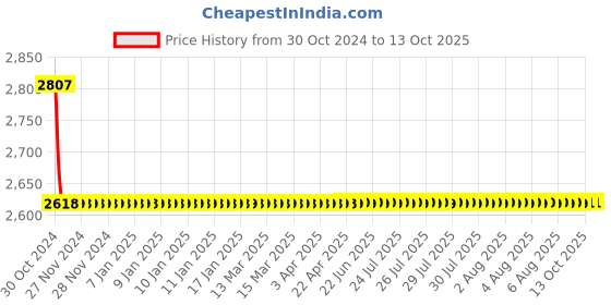 moglix.com Microtek EMT 2090 1kVA Voltage Stabilizer, 899-240-2090 microtek Price History Graph from 30 Oct 2024 to 13 Oct 2025