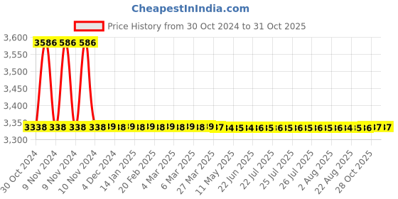 moglix.com Microtek EMT 3090 90-290V Automatic LED TV Stabilizer, 899-240-3090 microtek Price History Graph from 30 Oct 2024 to 30 Oct 2025