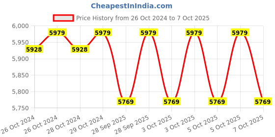 moglix.com Microtek Energy Saver 1025 12V 740W Sine Wave Inverter UPS for 1 Battery microtek Price History Graph from 26 Oct 2024 to 7 Oct 2025