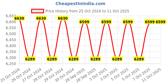 moglix.com Microtek Energy Saver 1225 12V 892W Sine Wave Inverter UPS for 1 Battery microtek Price History Graph from 25 Oct 2024 to 10 Oct 2025