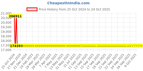 moglix.com Microtek ET9050 200Ah Hadi Tall Tubular Battery microtek Price History Graph from 25 Oct 2024 to 23 Oct 2025