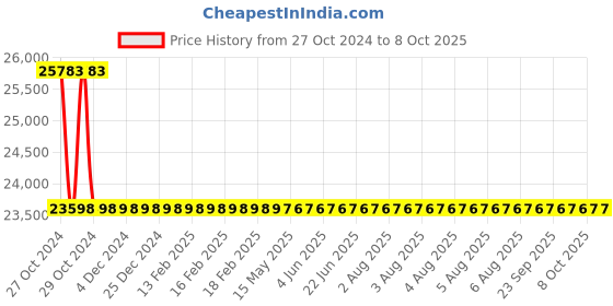 moglix.com Microtek ET9050 200Ah Hadi Tall Tubular Battery &a; E² Plus 1225 1115VA 12V TPZi Wave UPS Combo microtek Price History Graph from 27 Oct 2024 to 8 Oct 2025