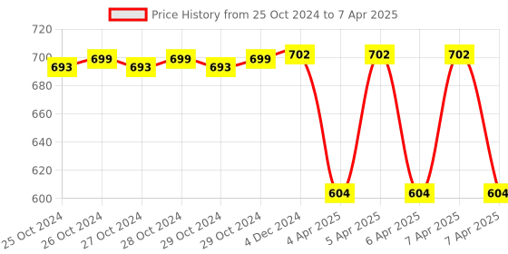 moglix.com Microtek Fingertip Pulse Oximeter with OLED Display, 899-MH0-0001 microtek Price History Graph from 25 Oct 2024 to 7 Apr 2025