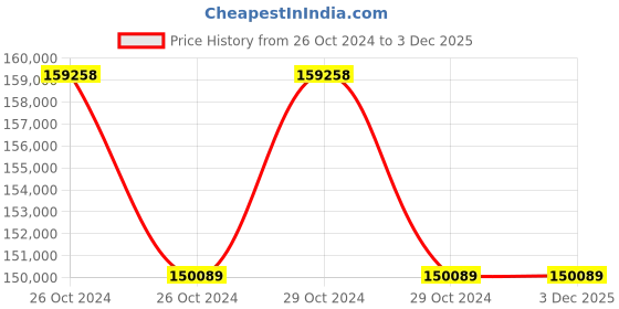 moglix.com Microtek GTI 30KW-M32 30000VA Grid Tied Solar Inverter, 899-360-30KV microtek Price History Graph from 26 Oct 2024 to 2 Dec 2025