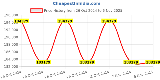 moglix.com Microtek GTI 40KW-M32 40000VA Grid Tied Solar Inverter, 899-360-40KV microtek Price History Graph from 26 Oct 2024 to 5 Nov 2025