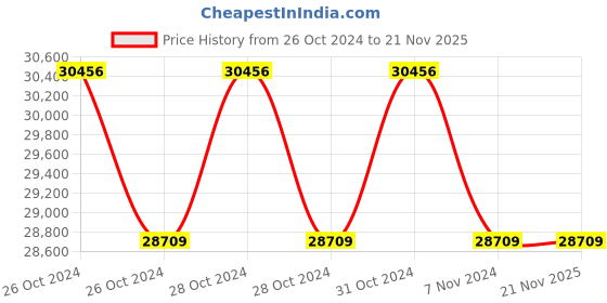 moglix.com Microtek GTI 4KW-M11 3000VA Grid Tied Solar Inverter, 899-361-3K3V microtek Price History Graph from 26 Oct 2024 to 20 Nov 2025
