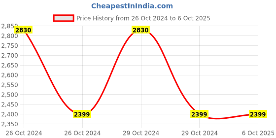 moglix.com Microtek Heritage Gold Modified Sine Wave UPS microtek Price History Graph from 26 Oct 2024 to 6 Oct 2025