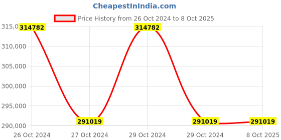 moglix.com Microtek HF Supermax Plus 30kVA 360V IGBT Based Pure Sine Wave Online UPS with Touch Panel LCD Display, 899-430-3002 microtek Price History Graph from 26 Oct 2024 to 7 Oct 2025