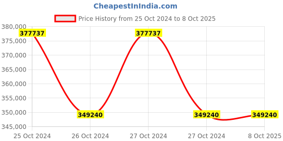 moglix.com Microtek HF Supermax Plus 40kVA 384V IGBT Based Pure Sine Wave Online UPS with Touch Panel LCD Display, 899-430-4002 microtek Price History Graph from 25 Oct 2024 to 6 Oct 2025