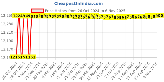 moglix.com Microtek HI-END SMU 12050 12V Hi-End Solar Management Unit with LCD Display, 899-200-C050 microtek Price History Graph from 26 Oct 2024 to 5 Nov 2025
