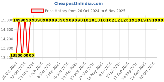 moglix.com Microtek HI-END SMU 18050 18V Hi-End Solar Management Unit with LCD Display, 899-200-I050 microtek Price History Graph from 26 Oct 2024 to 5 Nov 2025