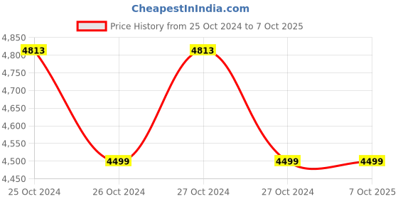 moglix.com Microtek Hybrid HB 725VA Inverter UPS, Input Voltage: 100-300V microtek Price History Graph from 25 Oct 2024 to 7 Oct 2025