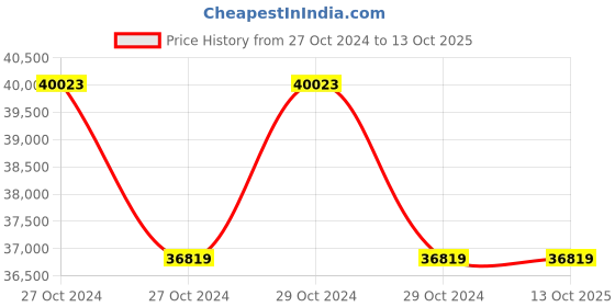 moglix.com Microtek IB MAX Plus NM72MX3KK11-IB 3kVA 72V Pure Sine Wave Online UPS, 899-121-3001 microtek Price History Graph from 27 Oct 2024 to 13 Oct 2025