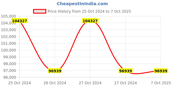 moglix.com Microtek iMAXX 10kVA 192V Pure Sine Wave Transformer Based Online UPS, 899-370-0103 microtek Price History Graph from 25 Oct 2024 to 6 Oct 2025