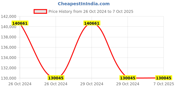moglix.com Microtek iMAXX 10kVA 192V Transformer Based Pure Sine Wave Online UPS, 899-380-0103 microtek Price History Graph from 26 Oct 2024 to 7 Oct 2025
