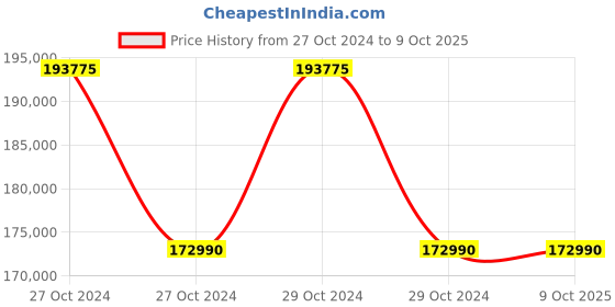 moglix.com Microtek iMAXX 10kVA 360V Transformer Based Online UPS, 899-410-0103 microtek Price History Graph from 27 Oct 2024 to 8 Oct 2025